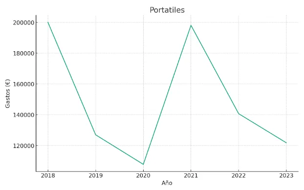 Gráfico de líneas del gasto anual en portátiles entre 2018 y 2023