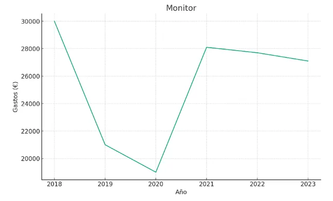 Gráfico de líneas del gasto anual en monitores entre 2018 y 2023