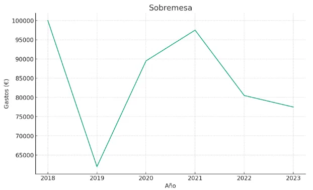 Gráfico de líneas del gasto anual en ordenadores de sobremesa entre 2018 y 2023