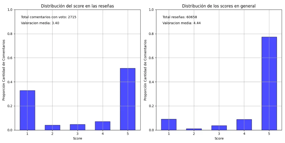 Real Car Driving: histogramas de la distribución de puntuaciones en las reseñas analizadas y en el total de la app