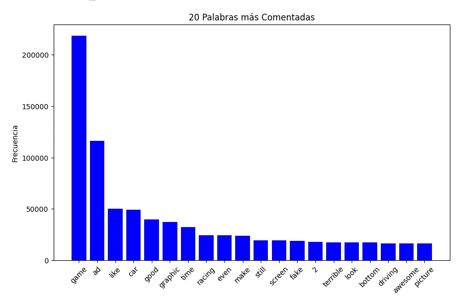 Real Car Driving: gráfico de barras con las 20 palabras más comentadas, encabezado por “game”