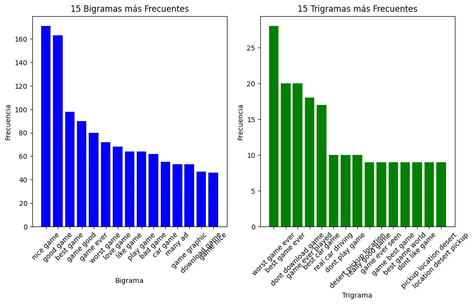 Real Car Driving: los 15 bigramas y trigramas más frecuentes