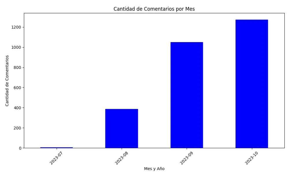 Real Car Driving: cantidad de comentarios por mes, creciente de julio a octubre de 2023