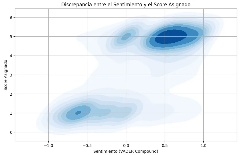 Real Car Driving: mapa de densidad entre el sentimiento VADER y la puntuación asignada