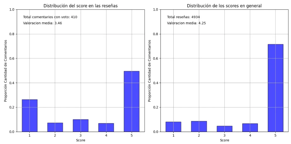 Epic Merge: histogramas de la distribución de puntuaciones en las reseñas analizadas y en el total de la app