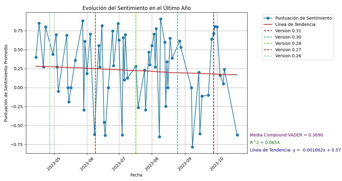 Epic Merge: evolución del sentimiento en el último año con línea de tendencia y versiones de la app