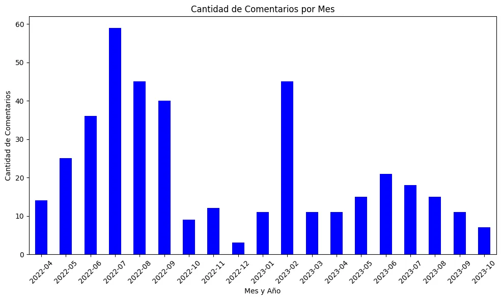 Epic Merge: cantidad de comentarios por mes entre 2022 y 2023