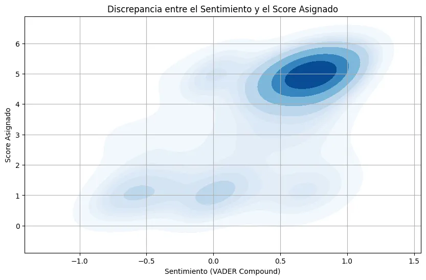 Epic Merge: mapa de densidad entre el sentimiento VADER y la puntuación asignada